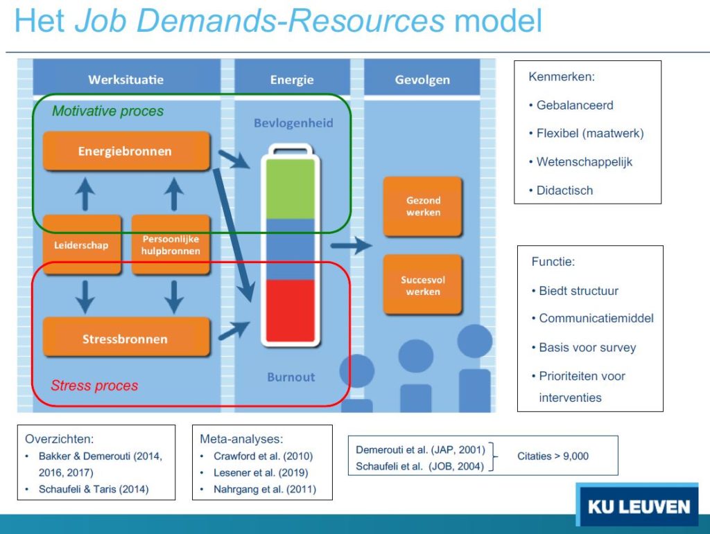 Job Demand Resources (JD-R) model. Validiteit DDO