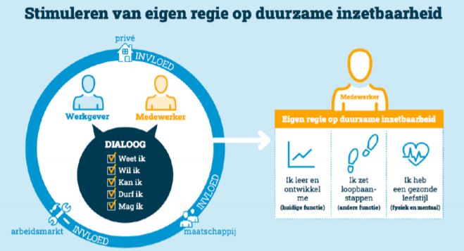 Eigen regie duurzame inzetbaarheid