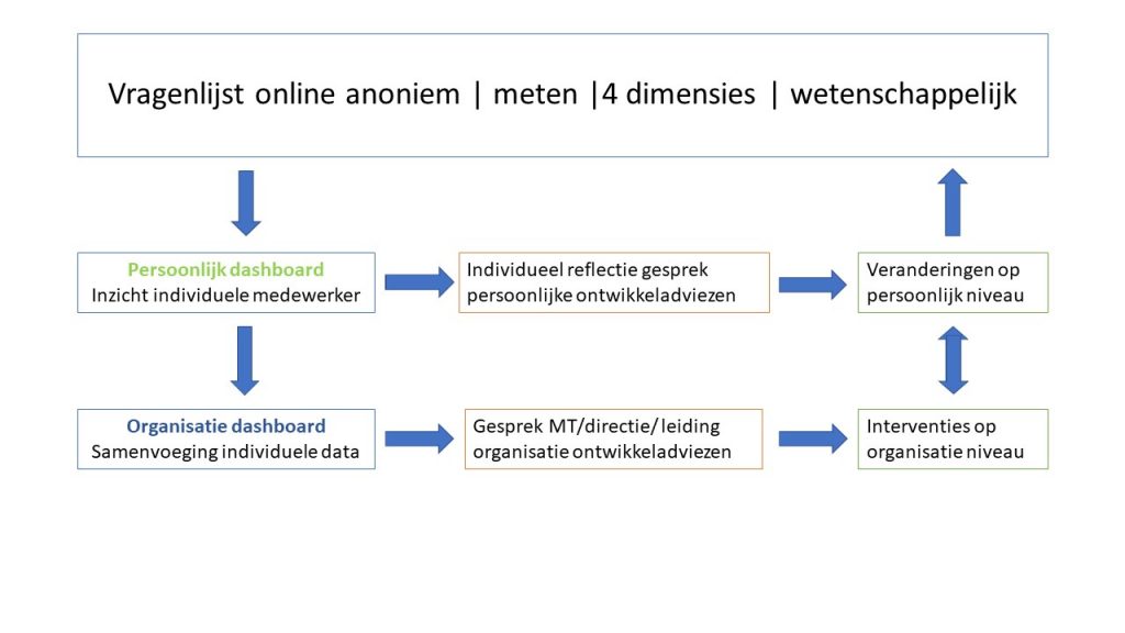 Ontwikkelcyclus Dashboard Duurzame Ontwikkeling